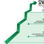 Government’s first quarter budget surplus larger than expected