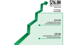 Government’s first quarter budget surplus larger than expected
