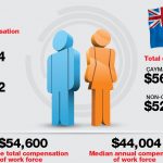 Wage survey shows Caymanians earn more than expat workers