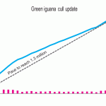 Surging iguana cull numbers approach 750,000