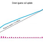 Iguana cull total surpasses 700,000