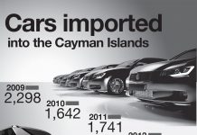 EDITORIAL – Grand Cayman traffic nightmare is about more than imports