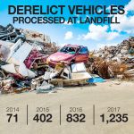Roads clogged as vehicle imports rocket