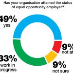 Gender equality remains a work in progress