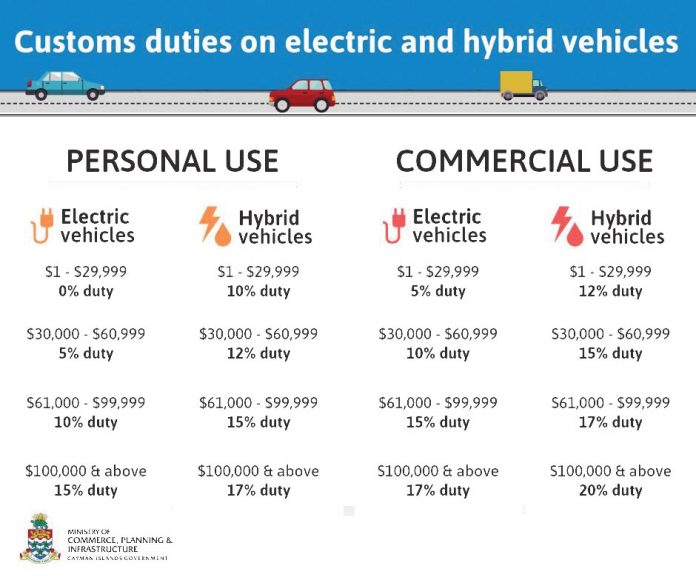 Custom-Duties---EV