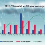 Cayman experiences dry year and a half