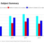 Student test scores show more work needs to be done