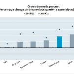 Economic growth in OECD area slows to 0.5%