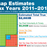 US net tax gap is $381 billion