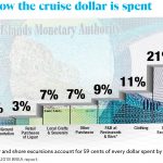 Lots of jobs but low wages in cruise sector, study shows