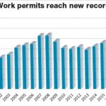 Year in review: Population surges amid work permit growth