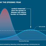 ‘Flattening the curve’ saves lives Flatten the curve