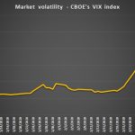 Hedge funds outperform as stock markets tumble Market volatility CBOE's VIX index