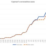 Small island nations lead the way in COVID-19 testing Cayman cases