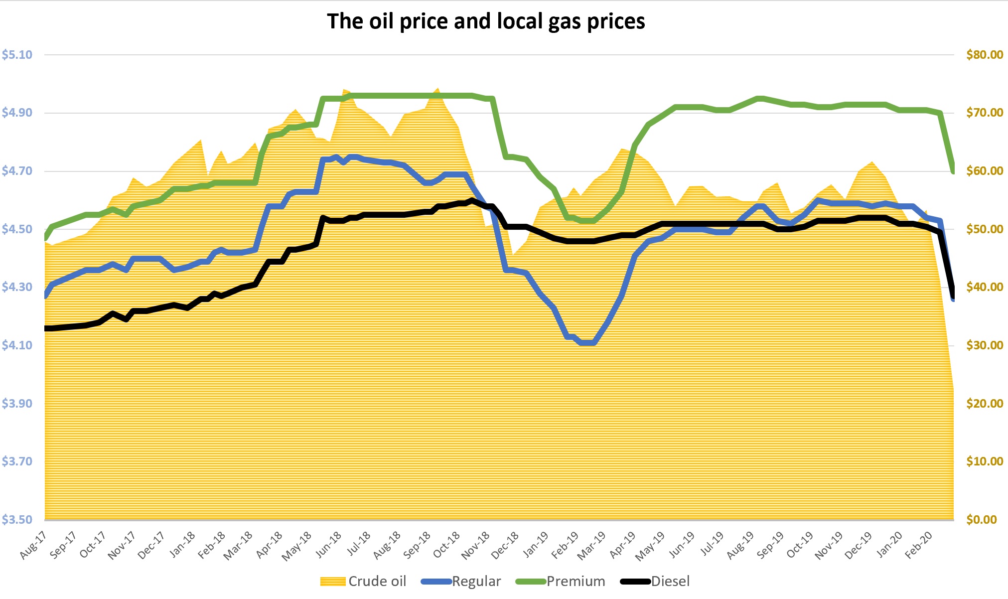 Consumers can expect lower gas prices - Cayman Compass