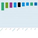 Record fall in G20 GDP in first quarter of 2020