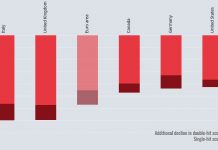 OECD: Extraordinary policies needed to overcome recession