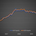G20 international trade in goods recovered in May, June