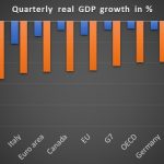 OECD countries report unprecedented fall in GDP