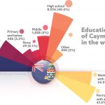 Higher education key to success in Cayman’s ‘knowledge economy’