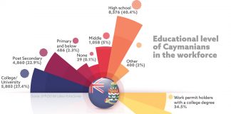 Higher education key to success in Cayman’s ‘knowledge economy’