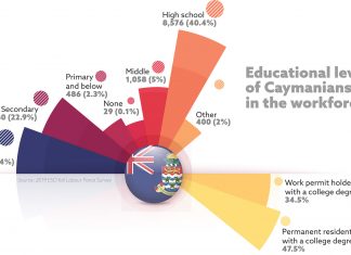 Higher education key to success in Cayman’s ‘knowledge economy’