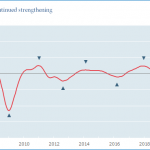 Leading indicators strengthen after crisis in all major economies