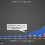 Close to 11,200 private funds register with CIMA