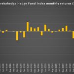Hedge funds extend five-month surge
