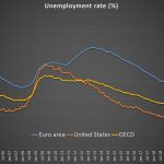 OECD unemployment falls
