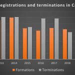 Trust registrations increase