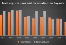 Trust registrations increase