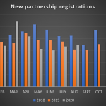 New partnership registrations down 1.8%