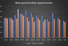 New partnership registrations down 1.8%