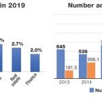 Retail and construction drove economic growth in 2019