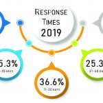 Lowest number of Freedom of Information requests since inception of law