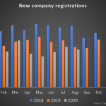 New company registrations slow down