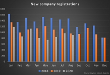 New company registrations slow down