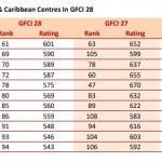 Cayman Islands tumbles in top financial centres list