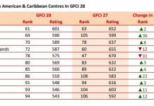 Cayman Islands tumbles in top financial centres list