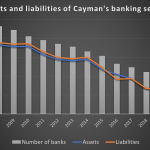 Cayman’s offshore banking sector shows first-quarter growth