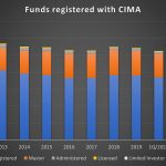 Number of CIMA-registered open-ended funds grows by 7.7%