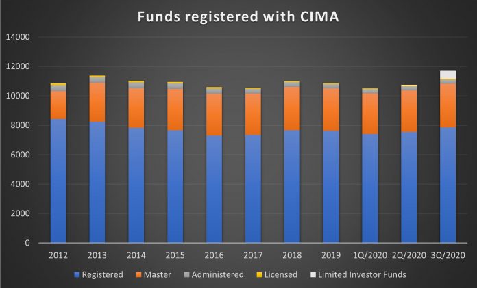 Funds registered with CIMA