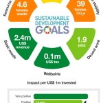 KPMG solution to measure sustainable investment outcomes