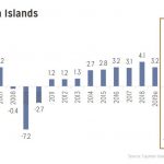 Economist: ‘Cayman taking hit, but will recover nicely’