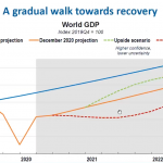 Slow international vaccine rollout dampens economic outlook