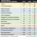 Financial services industry showed solid growth in 2020