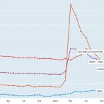 OECD unemployment declines amid mixed market indicators