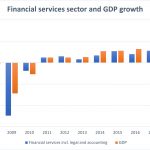Economic share of financial services continues to shrink