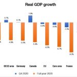 OECD area economic growth slowed in 4Q 2020